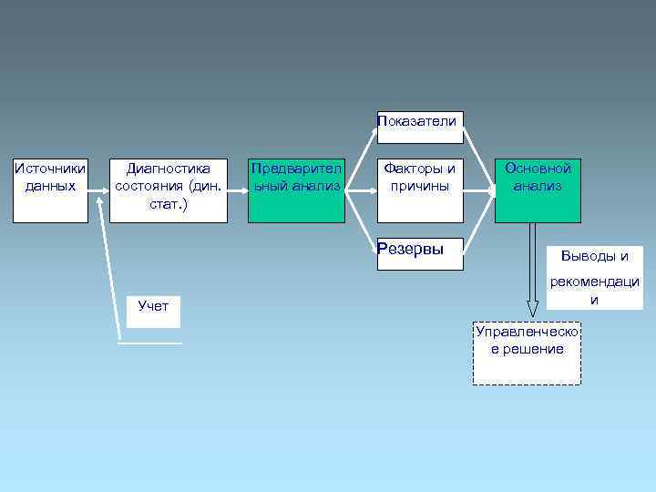 Показатели Источники данных Диагностика состояния (дин. стат. ) Предварител ьный анализ Факторы и причины