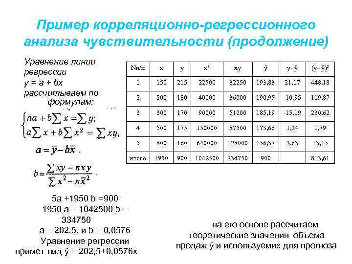 Пример корреляционно-регрессионного анализа чувствительности (продолжение) Уравнение линии регрессии y = a + bx рассчитываем