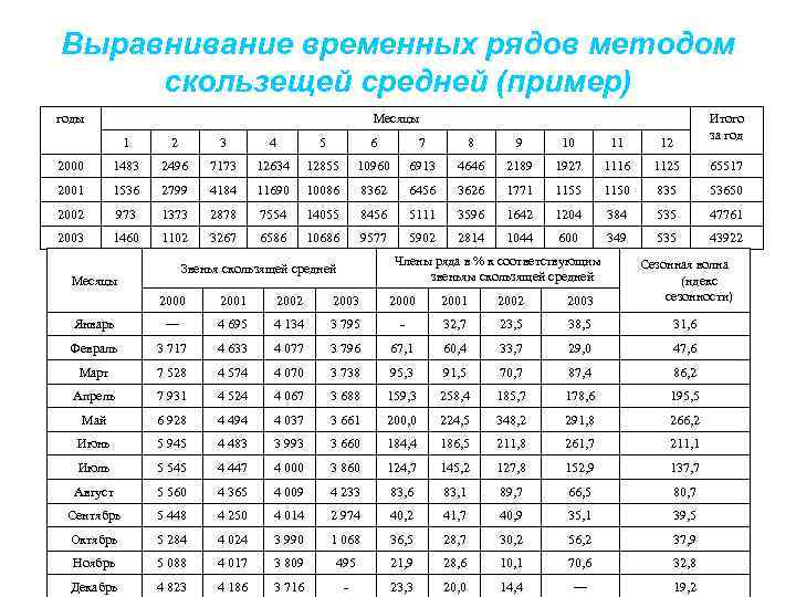 Выравнивание временных рядов методом скользещей средней (пример) годы Месяцы Итого за год 1 2