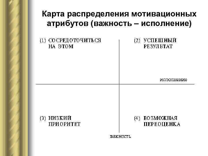 Карта важность удовлетворенность