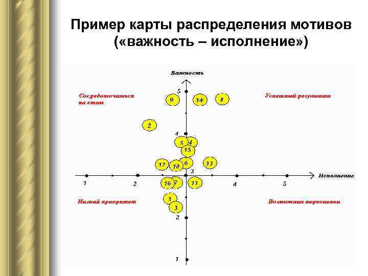 Что такое карта мотивов