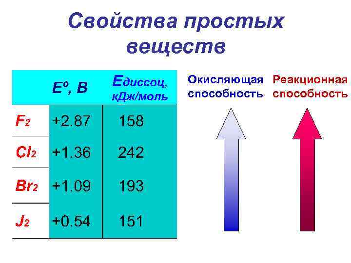 Свойства простых веществ Окисляющая Реакционная способность 