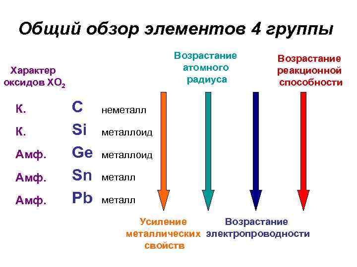 Укажите как изменяются свойства. Характеристика элементов 4 группы. Изменение свойств элементов в 4 группе. Химические свойства элементов 4 а группы. 4 Группа химических элементов характеристика.