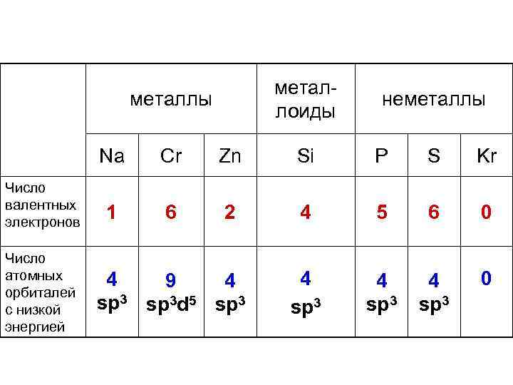 металлоиды металлы неметаллы Na Число валентных электронов Число атомных орбиталей с низкой энергией Cr