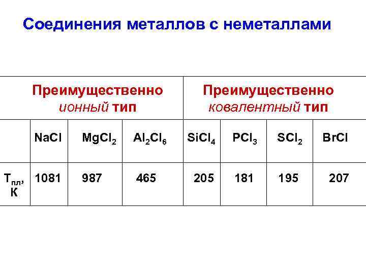 Соединения металлов с неметаллами Преимущественно ионный тип Преимущественно ковалентный тип Na. Cl Mg. Cl