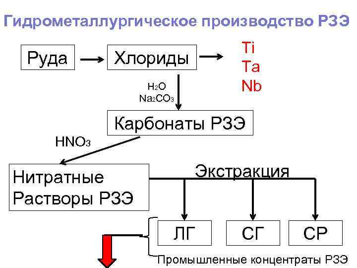 Гидрометаллургическое производство РЗЭ Руда Ti Ta Nb Хлориды H 2 O Na 2 CO