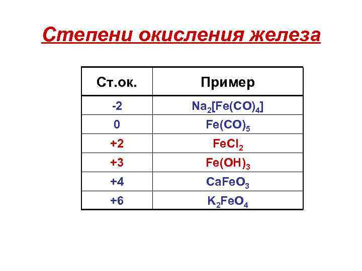 Какие степени окисления проявляет железо в соединениях. Возможные степени окисления Fe. Fe0 степень окисления. Железо +4 степень окисления. Степень окисления железа +6.