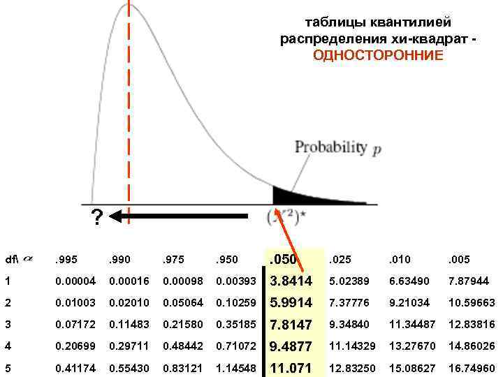 таблицы квантилией распределения хи-квадрат ОДНОСТОРОННИЕ ? df . 995 . 990 . 975 .