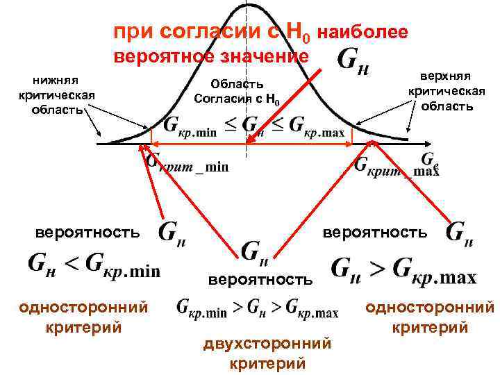 при согласии с H 0 наиболее вероятное значение нижняя критическая область верхняя критическая область