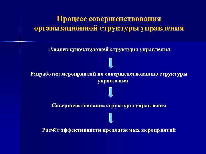 Совершенствование структуры управления организации