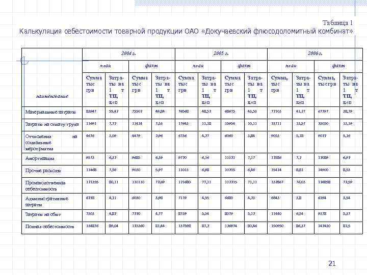 Таблица расчетов торта