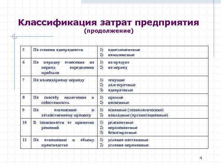 Классификация затрат предприятия (продолжение) 5 По степени однородности 1) 2) одноэлементные комплексные 6 По