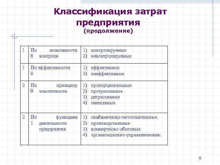  Классификация затрат предприятия (продолжение) 1 По возможности 8 контроля 1) контролируемые 2) неконтролируемые