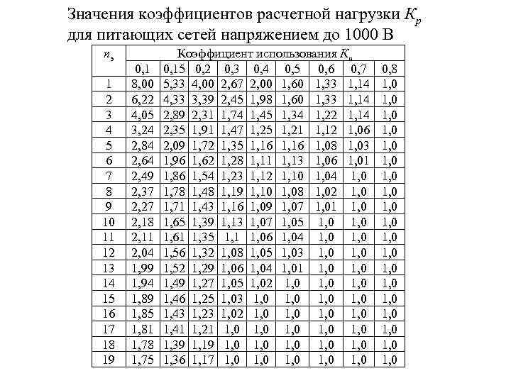 Коэффициент 10 10. Коэффициент расчетной нагрузки таблица. Коэффициент расчетной мощности таблица. Определяем коэффициент расчетной нагрузки кр. Коэффициент мощности нагрузки таблица.