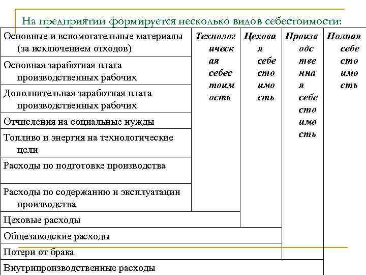 На предприятии формируется несколько видов себестоимости: Основные и вспомогательные материалы (за исключением отходов) Основная