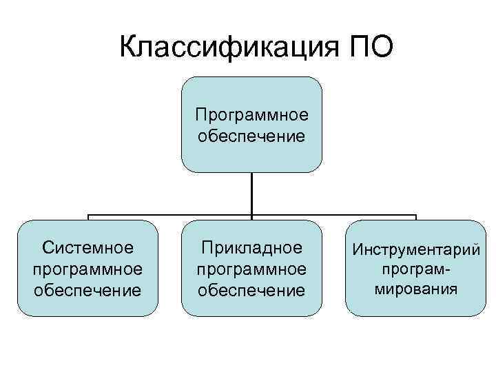 Классы программных продуктов схема