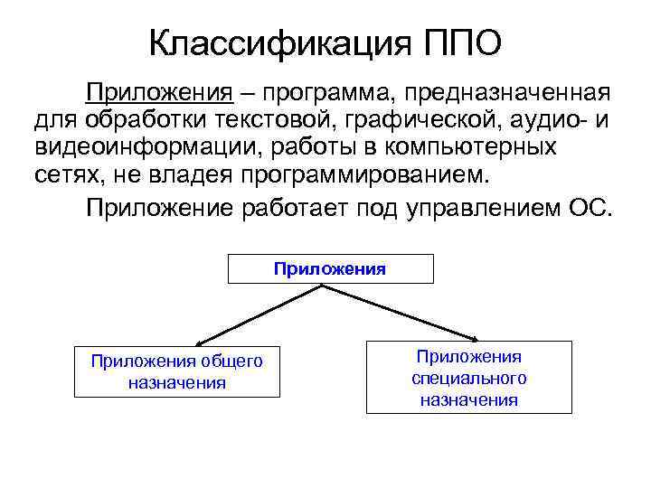 Классификация ППО Приложения – программа, предназначенная для обработки текстовой, графической, аудио- и видеоинформации, работы