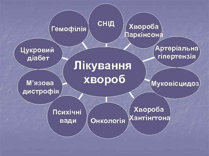 Гемофілія Цукровий діабет М’язова дистрофія СНІД Хвороба Паркінсона Лікування хвороб Психічні вади Артеріальна гіпертензія