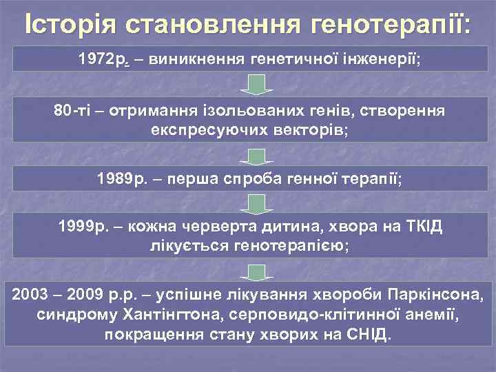 Історія становлення генотерапії: 1972 р. – виникнення генетичної інженерії; 80 -ті – отримання ізольованих