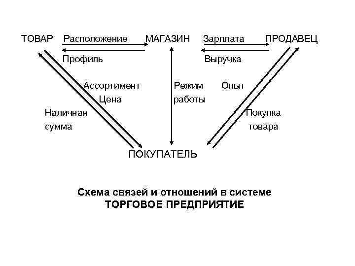 ТОВАР Расположение МАГАЗИН Профиль Зарплата ПРОДАВЕЦ Выручка Ассортимент Цена Наличная сумма Режим работы Опыт
