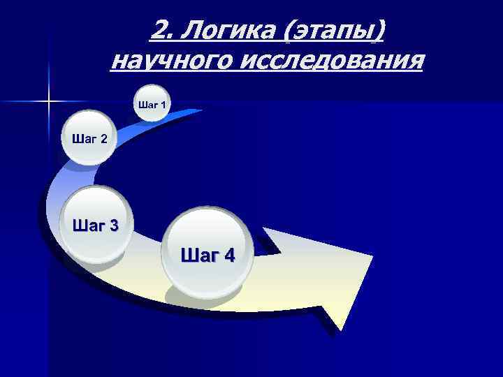 2. Логика (этапы) научного исследования Шаг 1 Шаг 2 Шаг 3 Шаг 4 