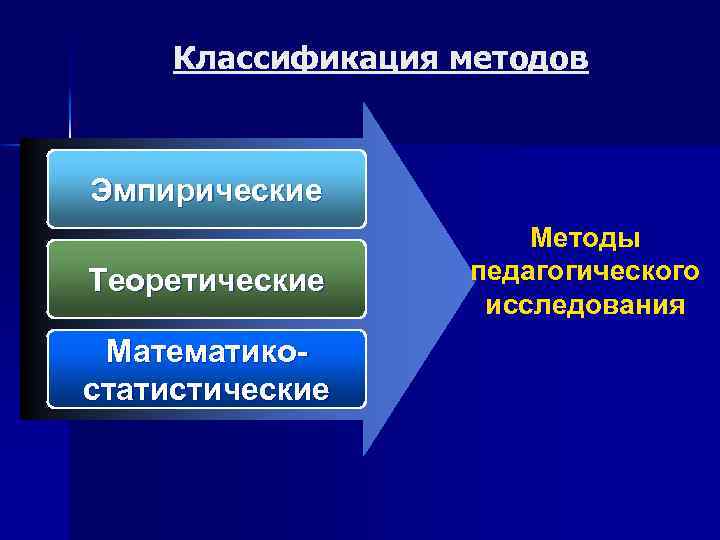 Классификация методов Эмпирические Теоретические Математикостатистические Методы педагогического исследования 