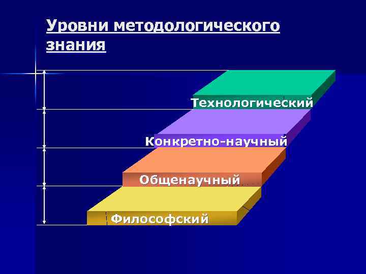 Дополнительный уровень. Уровни методологического знания. Уровни методологического знания в педагогике. Уровни методологического знания схема. Уровни философский общенаучный.