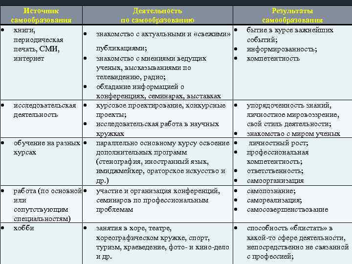 Источник самообразования книги, периодическая печать, СМИ, интернет Деятельность по самообразованию исследовательская деятельность обучение на