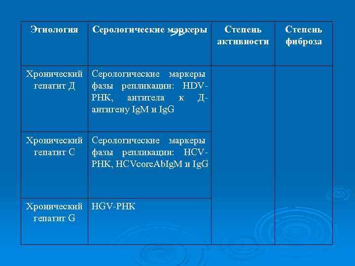 Этиология Серологические маркеры >> Хронический Серологические маркеры гепатит Д фазы репликации: HDVРНК, антитела к