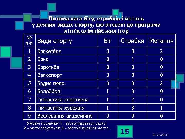 Питома вага бігу, стрибків і метань у деяких видах спорту, що внесені до програми