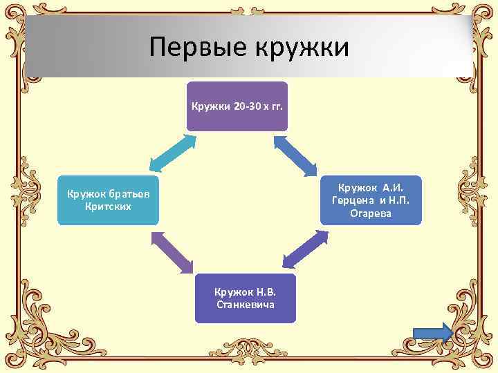 Первые кружки Кружки 20 -30 х гг. Кружок А. И. Герцена и Н. П.