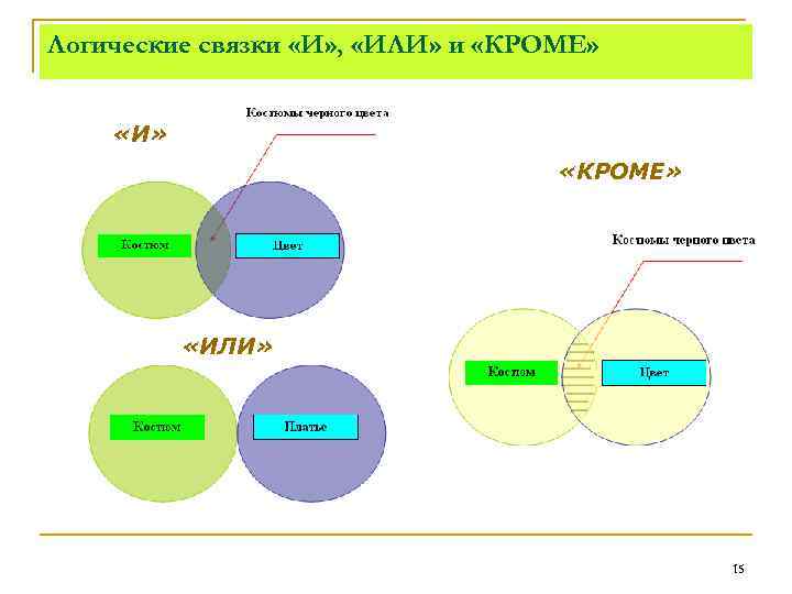 Логические связки «И» , «ИЛИ» и «КРОМЕ» «И» «КРОМЕ» «ИЛИ» 15 