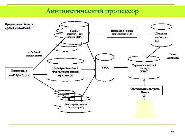 Лингвистический процессор Предметная область, проблемная область Базовые тематические словари (БТС) Привязка лексики, пополнение БТС