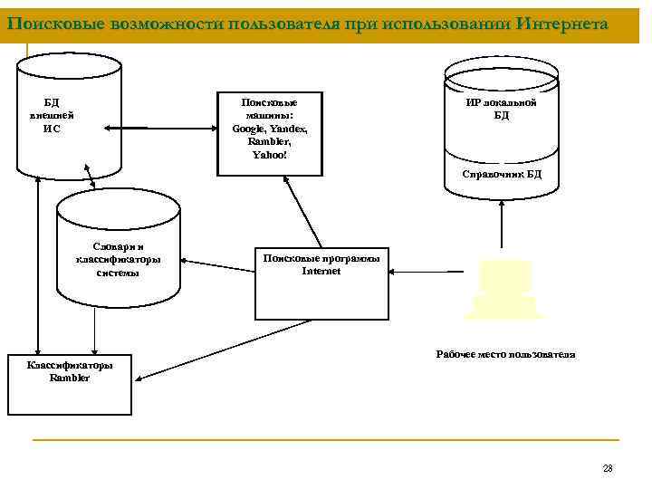 Поисковые возможности пользователя при использовании Интернета БД внешней ИС Поисковые машины: Google, Yandex, Rambler,