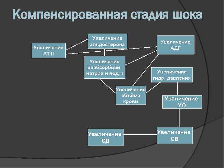 Компенсированная стадия шока Увеличение АТ II Увеличение альдостерона Увеличение реабсорбции натрия и воды Увеличение