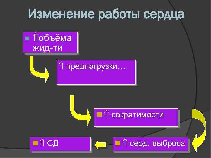 Изменение работы сердца n объёма жид ти преднагрузки… n сократимости n СД n серд.