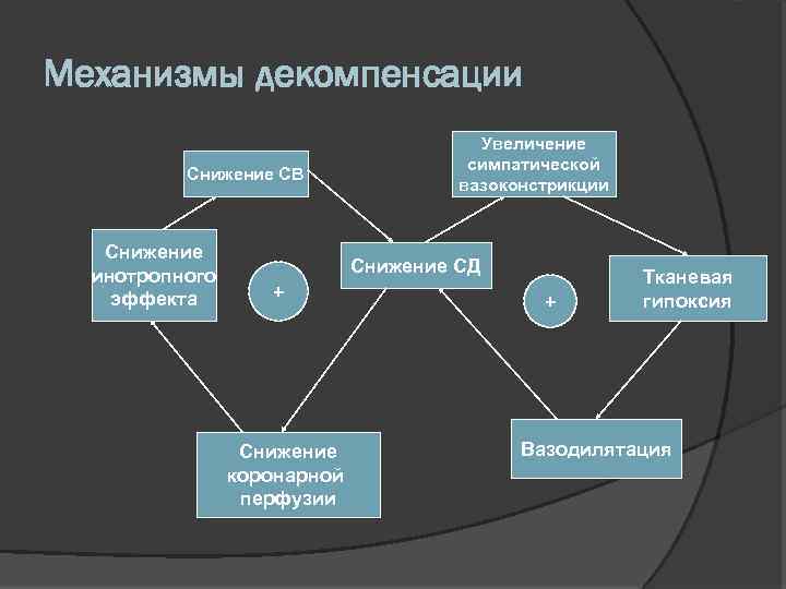 Механизмы декомпенсации Снижение СВ Снижение инотропного эффекта Увеличение симпатической вазоконстрикции Снижение СД + Снижение