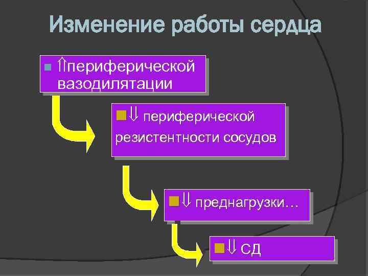Изменение работы сердца n периферической вазодилятации n периферической резистентности сосудов n преднагрузки… n СД