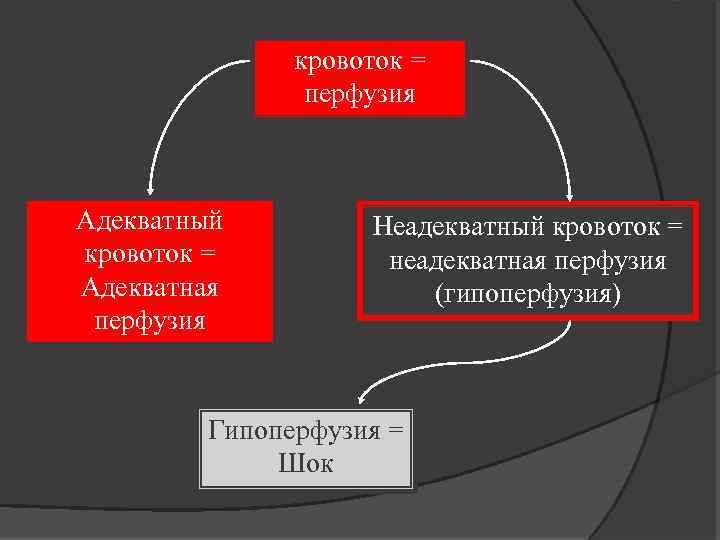 кровоток = перфузия Адекватный кровоток = Адекватная перфузия Неадекватный кровоток = неадекватная перфузия (гипоперфузия)
