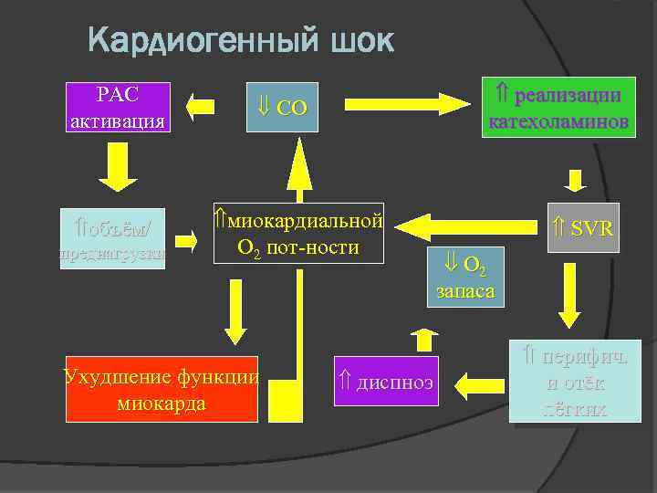 Кардиогенный шок РАС активация объём/ преднагрузки реализации катехоламинов CO миокардиальной O 2 пот-ности Ухудшение