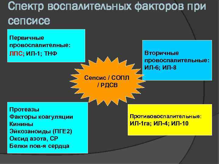 Спектр воспалительных факторов при сепсисе Первичные провоспалителные: ЛПС; ИЛ-1; ТНФ Вторичные провоспалительные: ИЛ-6; ИЛ-8