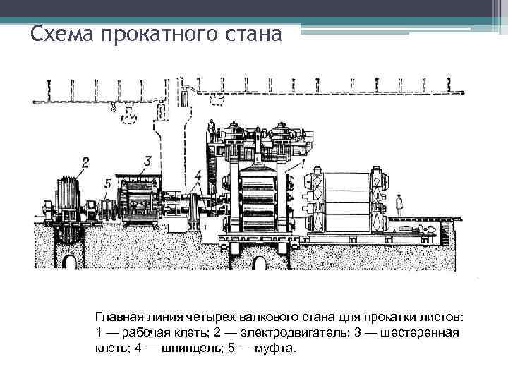 Схема прокатного стана Главная линия четырех валкового стана для прокатки листов: 1 — рабочая