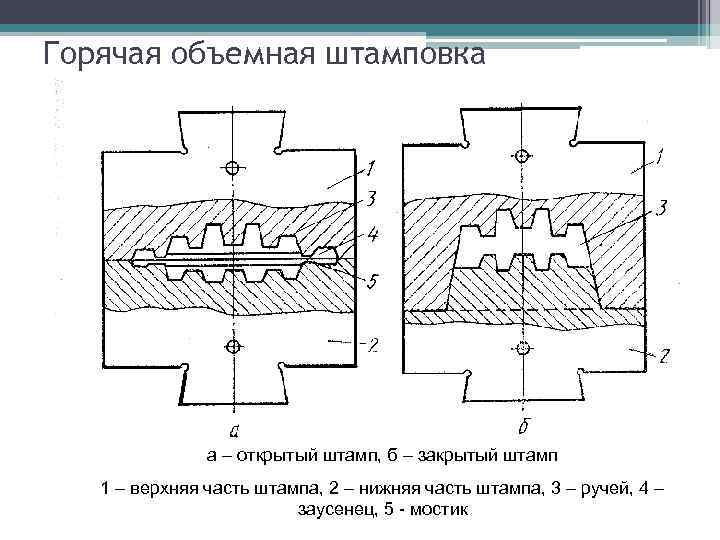 Горячая объемная штамповка а – открытый штамп, б – закрытый штамп 1 – верхняя