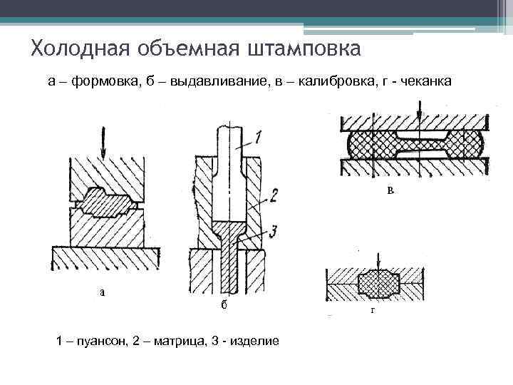 Схема объемной штамповки