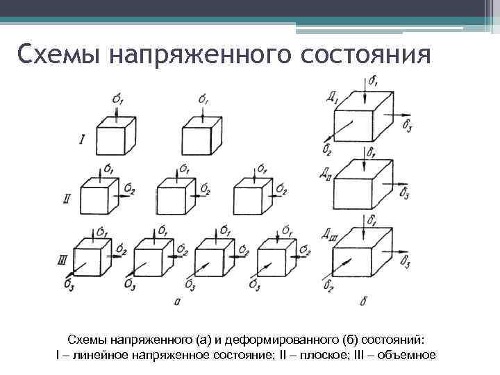 Метод напряженно деформированного состояния