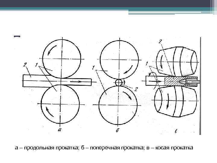 Прокатка металла а – продольная прокатка; б – поперечная прокатка; в – косая прокатка