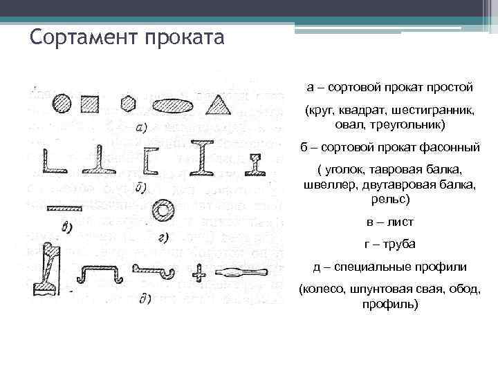 Сортамент проката а – сортовой прокат простой (круг, квадрат, шестигранник, овал, треугольник) б –