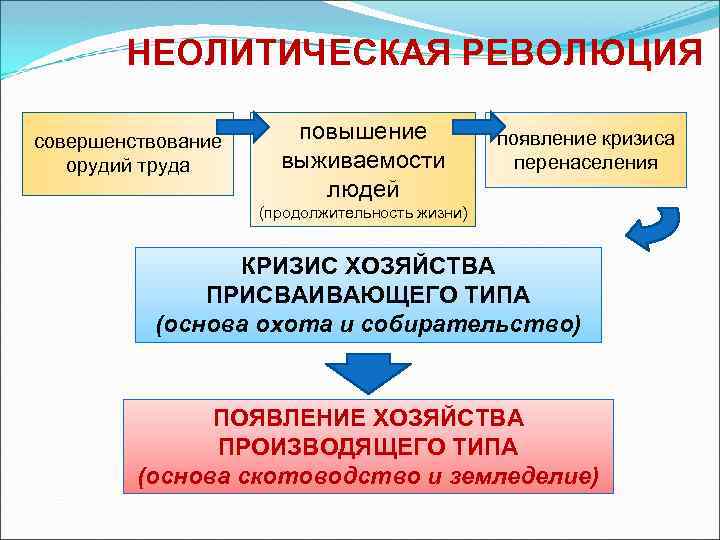 НЕОЛИТИЧЕСКАЯ РЕВОЛЮЦИЯ совершенствование орудий труда повышение выживаемости людей появление кризиса перенаселения (продолжительность жизни) КРИЗИС