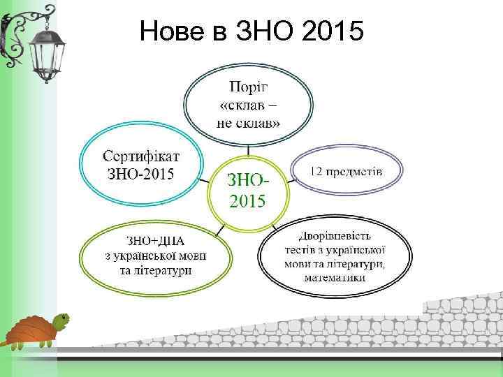 Нове в ЗНО 2015 