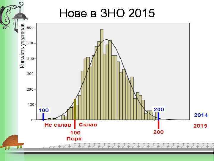 Нове в ЗНО 2015 